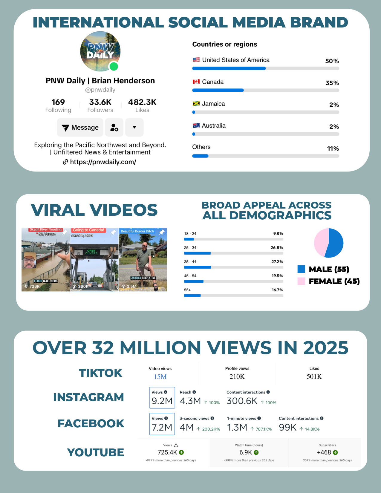 Key Stats - 32 Million Views in 2025