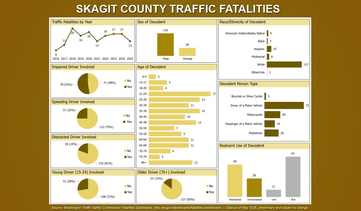 Skagit County Traffic Fatalities Dashboard — Washington Traffic Safety Commission
