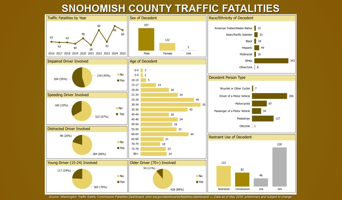 Snohomish County Traffic Fatalities Dashboard — Washington Traffic Safety Commission