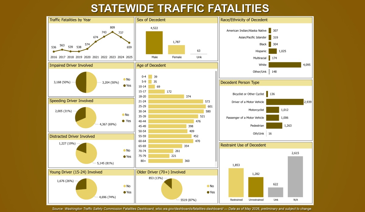 Statewide Traffic Fatalities Dashboard — Washington Traffic Safety Commission