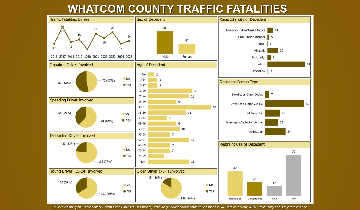 Whatcom County Traffic Fatalities Dashboard — Washington Traffic Safety Commission