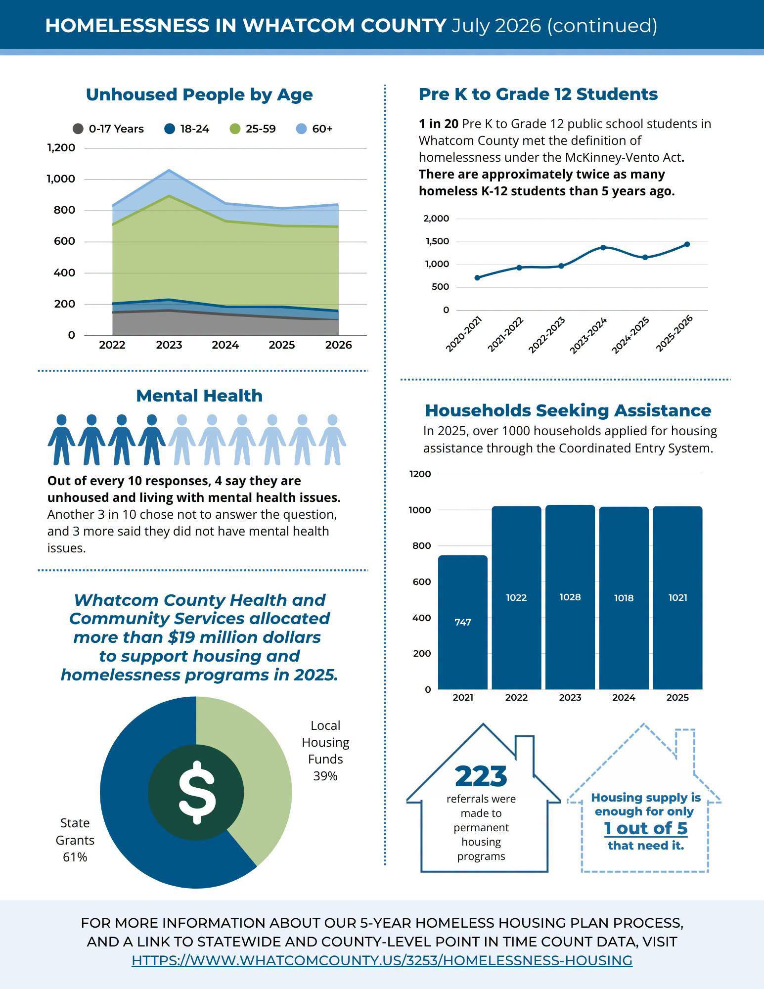Whatcom County 2026 Snapshot on Homelessness infographic