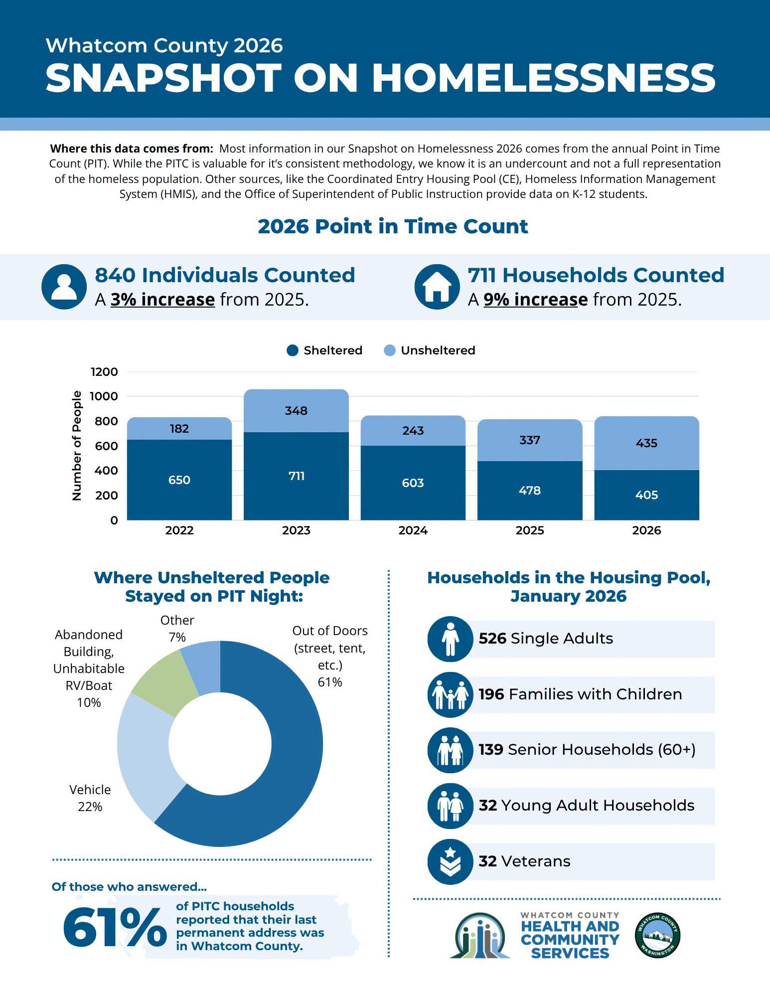 Homelessness in Whatcom County July 2026 infographic, continued